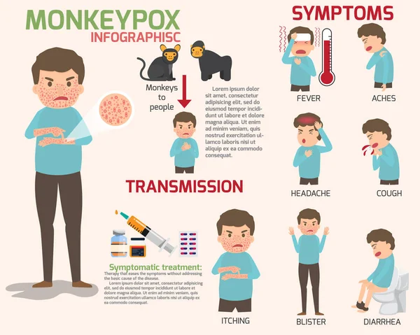 Monkeypox Virus Elementos Infografía Cuerpo Humano Con Erupción Cutánea Síntomas — Archivo Imágenes Vectoriales