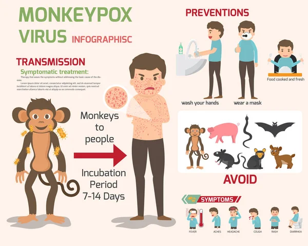 Monkeypox Elementos Infográficos Vírus Corpo Humano Com Erupção Cutânea Sintomas — Vetor de Stock