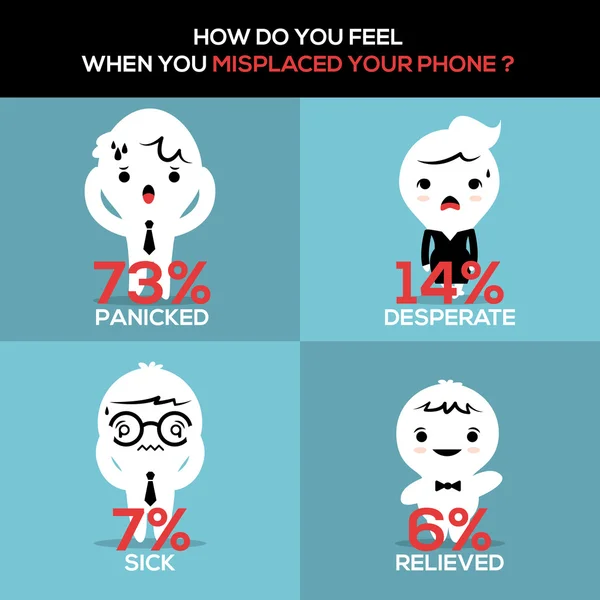 Comment vous sentez-vous quand vous avez égaré votre téléphone ? — Image vectorielle