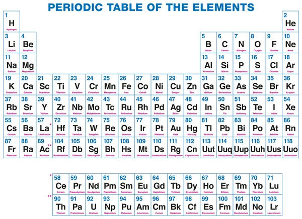 Tabla periódica de los elementos — Archivo Imágenes Vectoriales