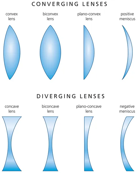 Tipos e classificação de lentes simples —  Vetores de Stock