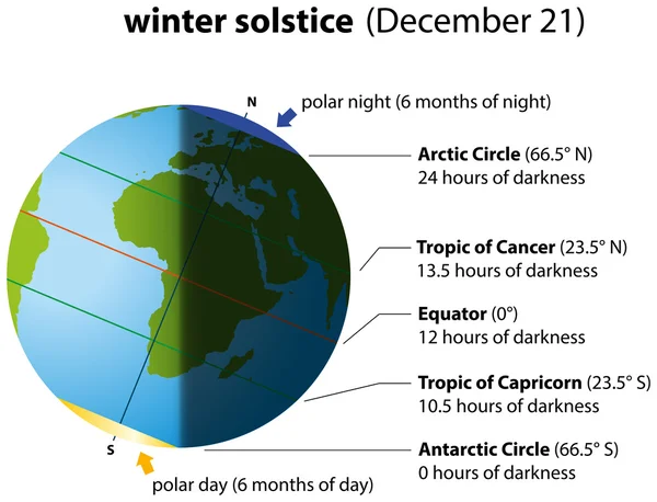 Solsticio de invierno — Archivo Imágenes Vectoriales