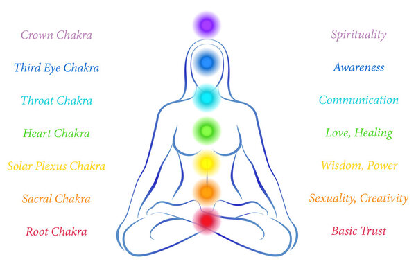 Chakras Woman with Description