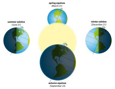 gündönümü equinox Amerika