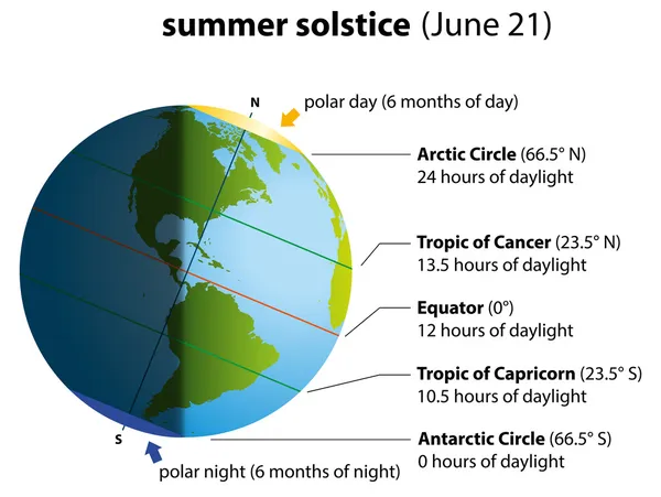 Sommersonnenwende in Amerika — Stockvektor