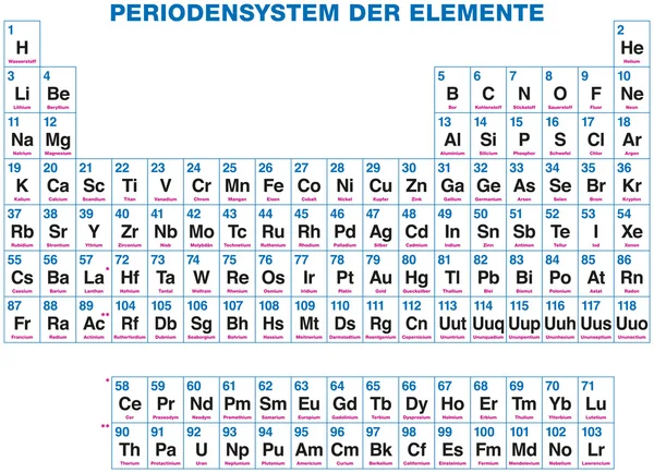 Періодична система елементів - німецький маркування — стоковий вектор