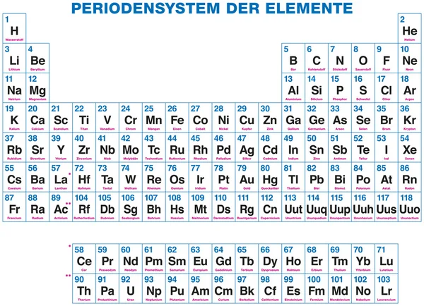 Periodic Table Of The Elements - German labeling — Stock Vector