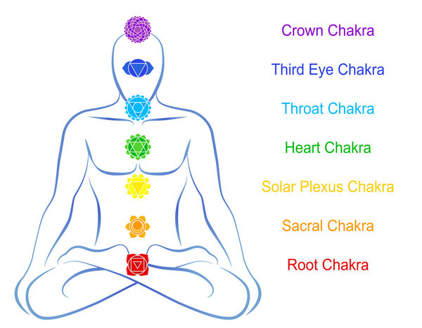 Chakras Man Description English