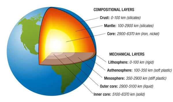 Earth Structure White — Stock Vector