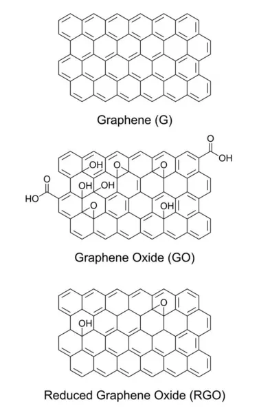 石墨烯 石墨烯氧化物 和还原石墨烯氧化物 Rgo 化学配方和结构 纳米材料 由石墨制成 单层碳原子排列在二维蜂窝晶格中 — 图库矢量图片