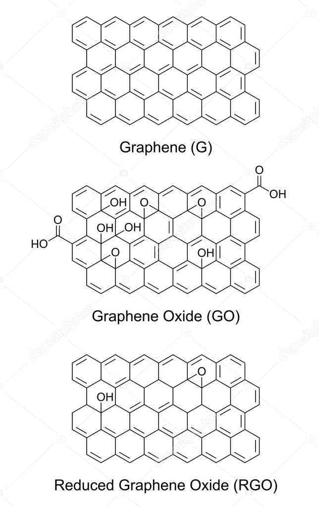 Graphene (G), graphene oxide (GO) and reduced graphene oxide (RGO), chemical formulas and structures. Nanomaterials, made of graphite. Single layers of carbon atoms arranged in a 2D honeycomb lattice.