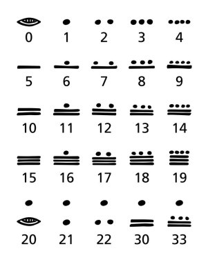 Maya rakamları, siyah ve beyaz. Maya uygarlığında sayıları ve takvim tarihlerini temsil eden 20 tabanlı bir Maya sayı sistemi. Sıfır bir kabuk veya plastron, bir nokta ve beş bir çubuk..
