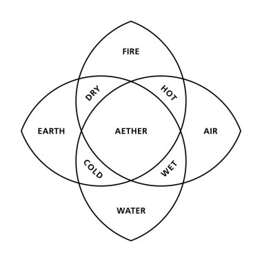 Dört element ateş, toprak, su ve hava, eski Yunan filozof Empedocles tarafından tarif edildiği gibi sıcak, kuru, soğuk ve ıslaktır. Merkezde, daha sonra beşinci element aether eklendi..