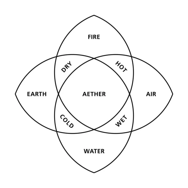 Four Elements Fire Earth Water Air Qualities Hot Dry Cold — Vector de stock