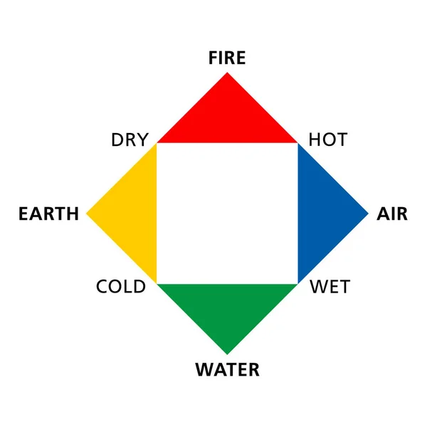 Gekleurde Klassieke Vier Elementen Vuur Aarde Water Lucht Met Hun — Stockvector