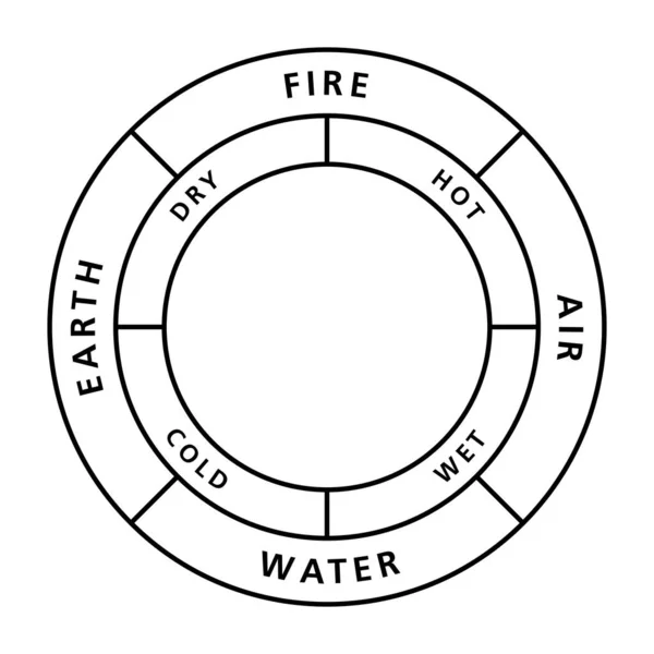 Circle Classical Four Elements Fire Earth Water Air Qualities Hot —  Vetores de Stock