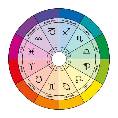 Yıldız işaretleri ve burçlardaki renkleri. Astrolojik haritada 12 yıldız işareti, evleri ve ait oldukları renkler var. Burç tekeri, modern burç astrolojisinde kullanılır. Görüntü