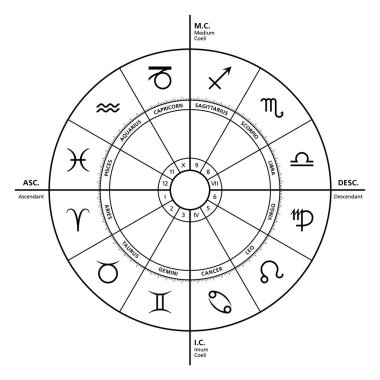 The four primary angles in the horoscope. The most powerful houses are ascendant, Medium Coeli, descendant and Imum Coeli. Astrological chart, also wheel of the zodiac, showing the twelve star signs.