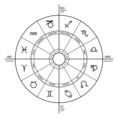 The four primary angles in the horoscope. The most powerful houses are ascendant, Medium Coeli, descendant and Imum Coeli. Astrological chart, also wheel of the zodiac, showing the twelve star signs. clipart
