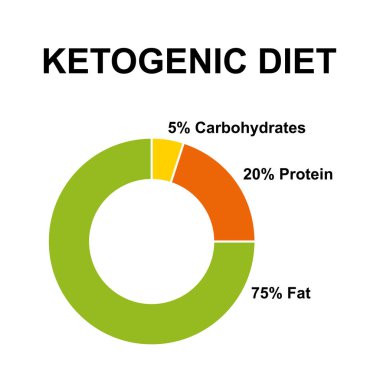 Ketogenic diet, donut chart with percentages of carbohydrates, protein and fat. Diet and mainstream dietary therapy, high on fat, adequate on protein and low on carbohydrates. Illustration. Vector