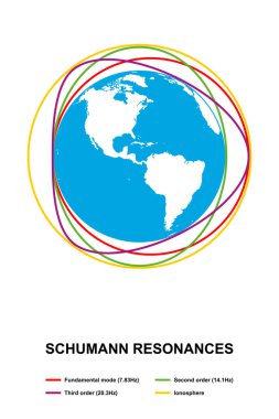 Schumann resonances. Global electromagnetic resonances, formed in the cavity between Earth surface and ionosphere. Spectrum peaks in extremely low frequency portion of electromagnetic field spectrum.