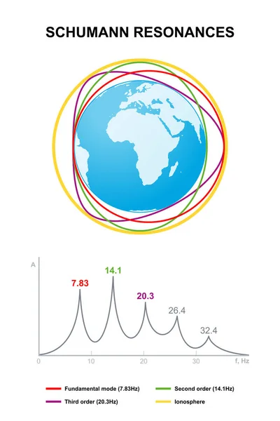 Schumannova Rezonance Spektrum Globální Elektromagnetické Rezonance Vytvořené Mezi Zemským Povrchem — Stockový vektor