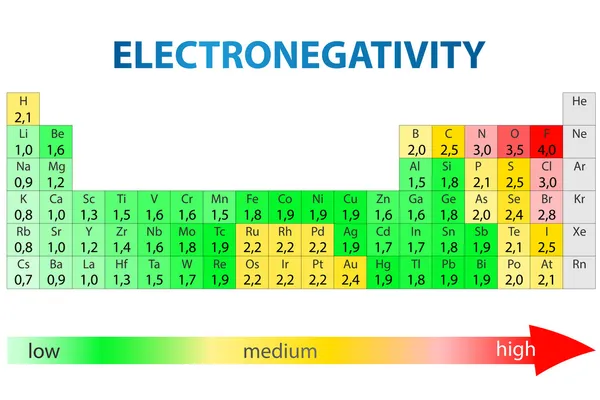 Tabla periódica de electronegatividad — Vector de stock