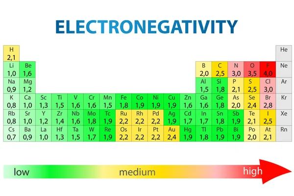 Elektronegatiflik periyodik tablo — Stok Vektör