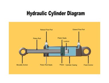 A 3D rendered illustration of a single double-acting hydraulic cylinder with critical parts labelled.