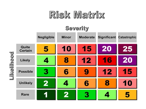 Rendered Illustration Risk Matrix Changing Colours Dark Green Orange Red — Stockfoto