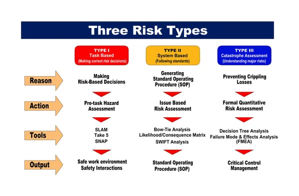 Eine Flache Infografik Die Einblicke Drei Arten Von Sicherheitsrisiken Bietet — Stockfoto