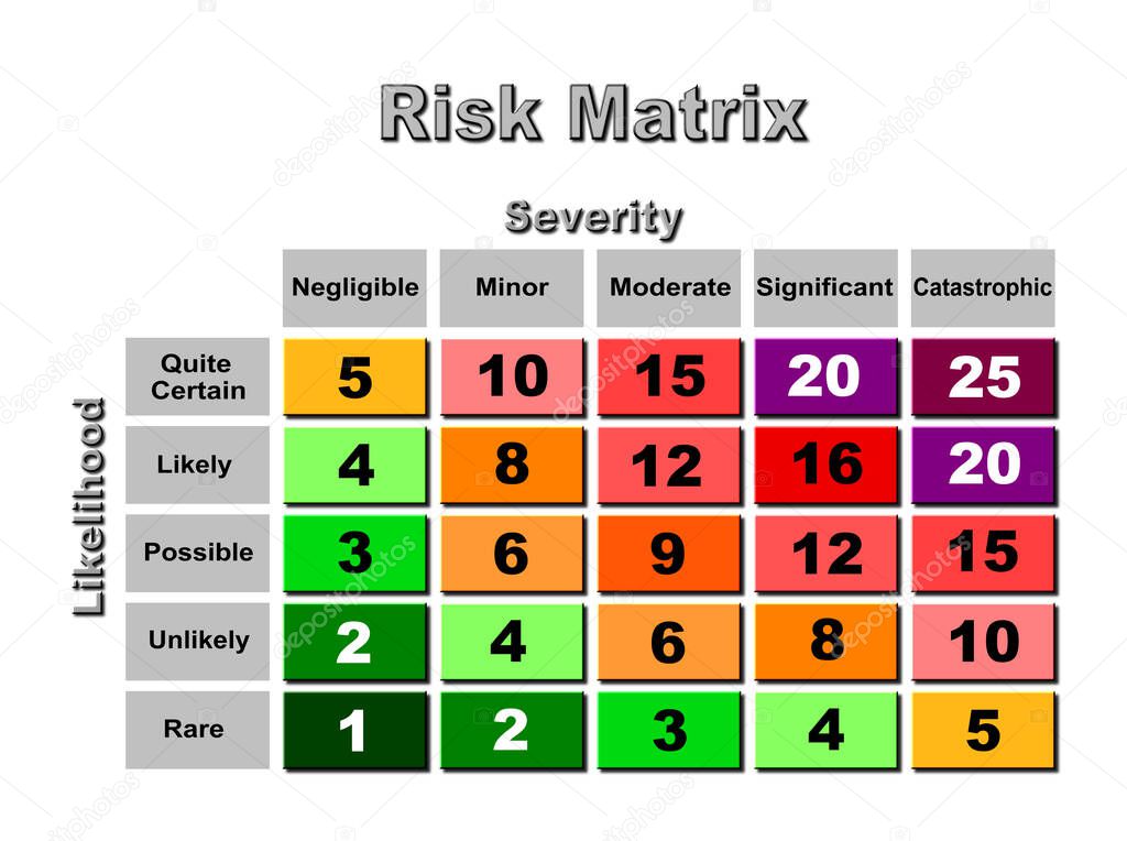 A 3D rendered illustration of a 5 X 5 risk matrix with changing colours from dark green via orange and red to dark purple as the numbers increase, isolated on a white background.