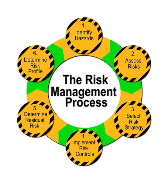 Rendered Illustration Six Primary Steps Risk Management Process —  Fotos de Stock