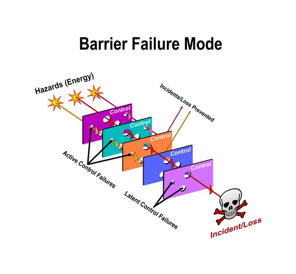Rendered Illustration Barrier Failure Mode Model Risk Management Different Colours — Stock Photo, Image
