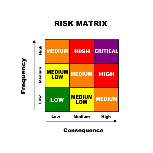 Matriz Riesgo Todo Color Consistente Nueve Posibles Resultados 3X3 Con —  Fotos de Stock