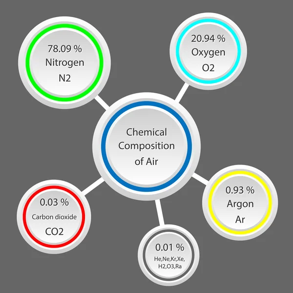 Chemische Zusammensetzung der Luft — Stockvektor