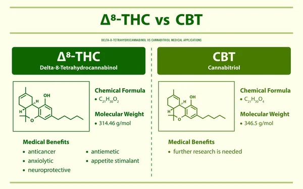 Thc Cbn Delta Tetrahydrocannabinol Delta Tetrahydrocannabinol Οριζόντια Πληροφοριακή Απεικόνιση Για — Διανυσματικό Αρχείο