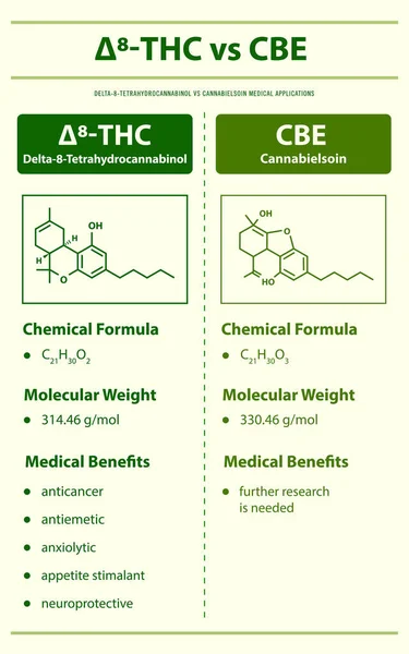 Thc Cbe Delta Tetrahidrocannabinol Cannabielsoin Ilustración Infográfica Vertical Sobre Cannabis — Archivo Imágenes Vectoriales