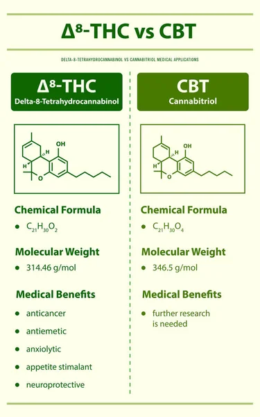 Thc Cbt Delta Tetrahidrocanabinol Cannabitriol Ilustração Infográfica Vertical Sobre Cannabis —  Vetores de Stock