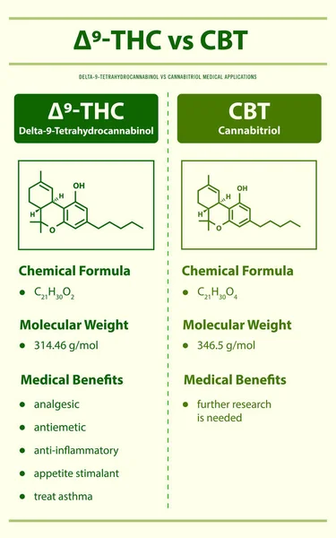 Thc Cbt Delta Tetrahydrokanabinol Cannabitriol Vertikální Informační Ilustrace Konopí Jako — Stockový vektor