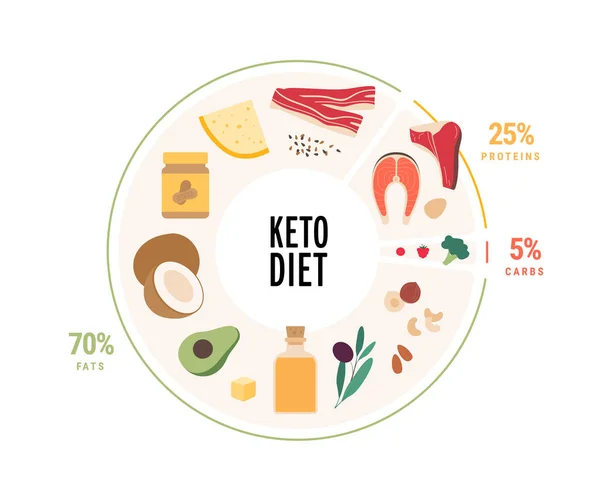 Concept Guide Alimentaire Illustration Vectorielle Plate Moderne Alimentation Keto Plaque — Image vectorielle