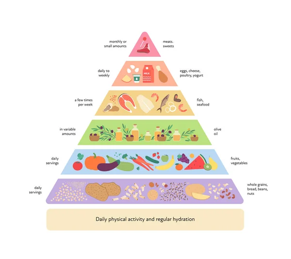 Voedselgids Concept Vector Platte Moderne Illustratie Mediterrane Dieet Infografische Piramide — Stockvector