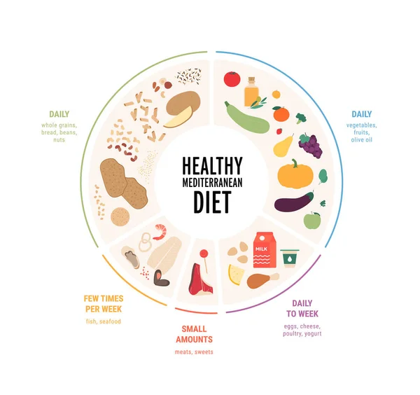 食品指导概念 矢量平面现代插图 健康的冥想饮食食物盘信息与标签 色彩斑斓的食物 水果和蔬菜图标设置成圆形框架 — 图库矢量图片