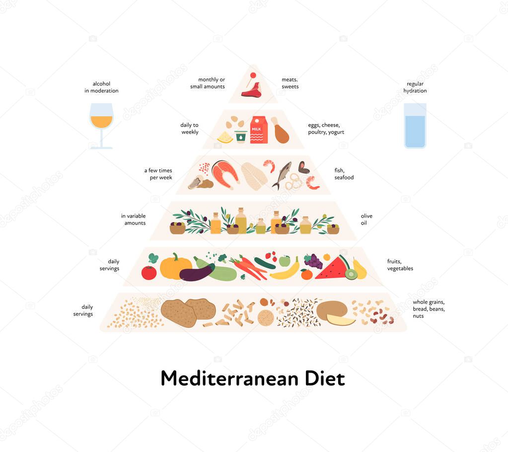 Food guide concept. Vector flat modern illustration. Mediterranean diet infographic pyramid with label, rules and recomendation. Colorful food, meat, fruit and vegetables icon set. Water and alcohol.