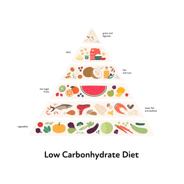 フードガイドのコンセプト ベクトルフラットモダンなイラスト 低炭水化物食インフォグラフィックピラミッドとラベル カラフルな食べ物 野菜のアイコンセット — ストックベクタ