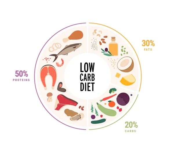 Σχέδιο Οδηγού Τροφίμων Διανυσματική Επίπεδη Σύγχρονη Απεικόνιση Απώλεια Βάρους Δίαιτα — Διανυσματικό Αρχείο