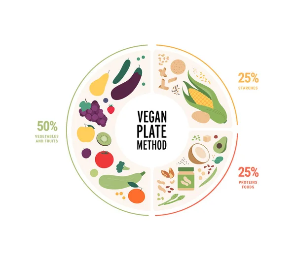 Concept Guide Alimentaire Illustration Vectorielle Plate Moderne Alimentation Végétalienne Plaque — Image vectorielle