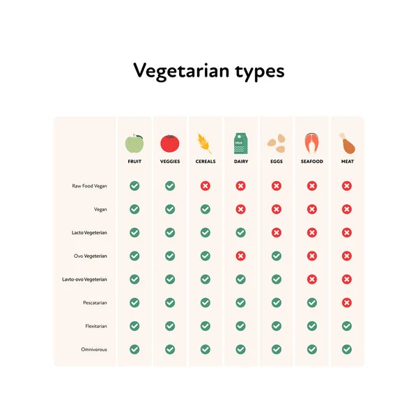 素食类型比较图表 矢量平面插图 素食主义者的 悲观主义的 弹性的和杂食的食物类型电子表格 带有白色背景的止回标记 — 图库矢量图片