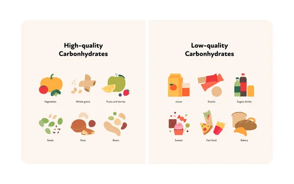 食品指导概念 矢量平面现代插图 高质量和低质量的碳水化合物来源信息与标签相比较 五彩斑斓的食物图标 — 图库矢量图片
