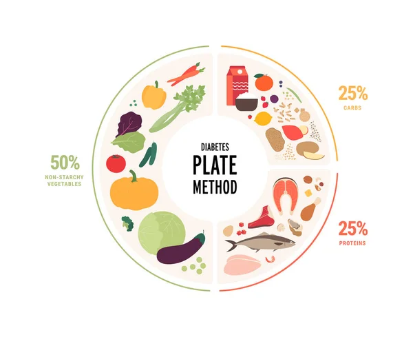 Guía Alimentos Saludables Para Concepto Diabetes Ilustración Moderna Plana Vectorial — Vector de stock